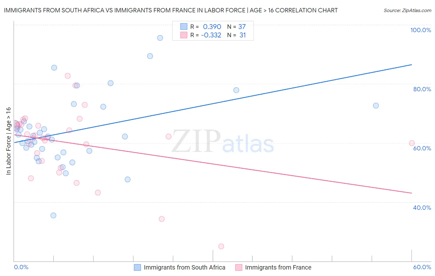 Immigrants from South Africa vs Immigrants from France In Labor Force | Age > 16