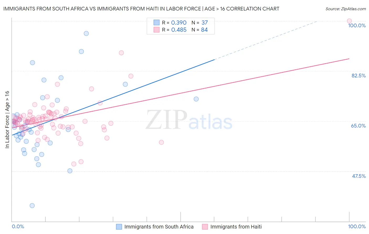 Immigrants from South Africa vs Immigrants from Haiti In Labor Force | Age > 16