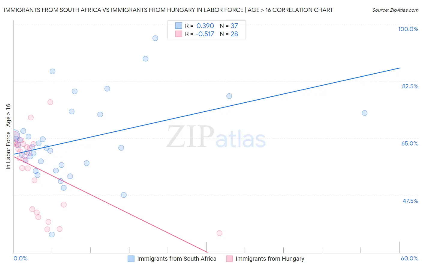 Immigrants from South Africa vs Immigrants from Hungary In Labor Force | Age > 16