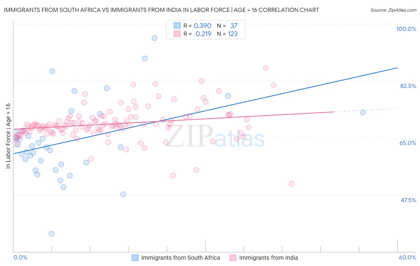 Immigrants from South Africa vs Immigrants from India In Labor Force | Age > 16