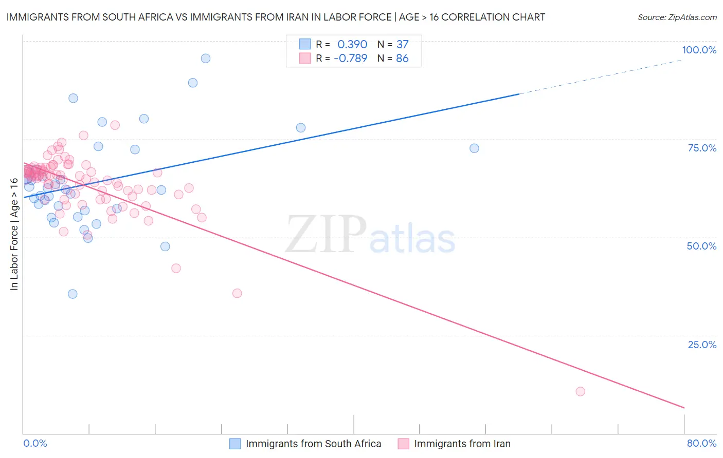 Immigrants from South Africa vs Immigrants from Iran In Labor Force | Age > 16