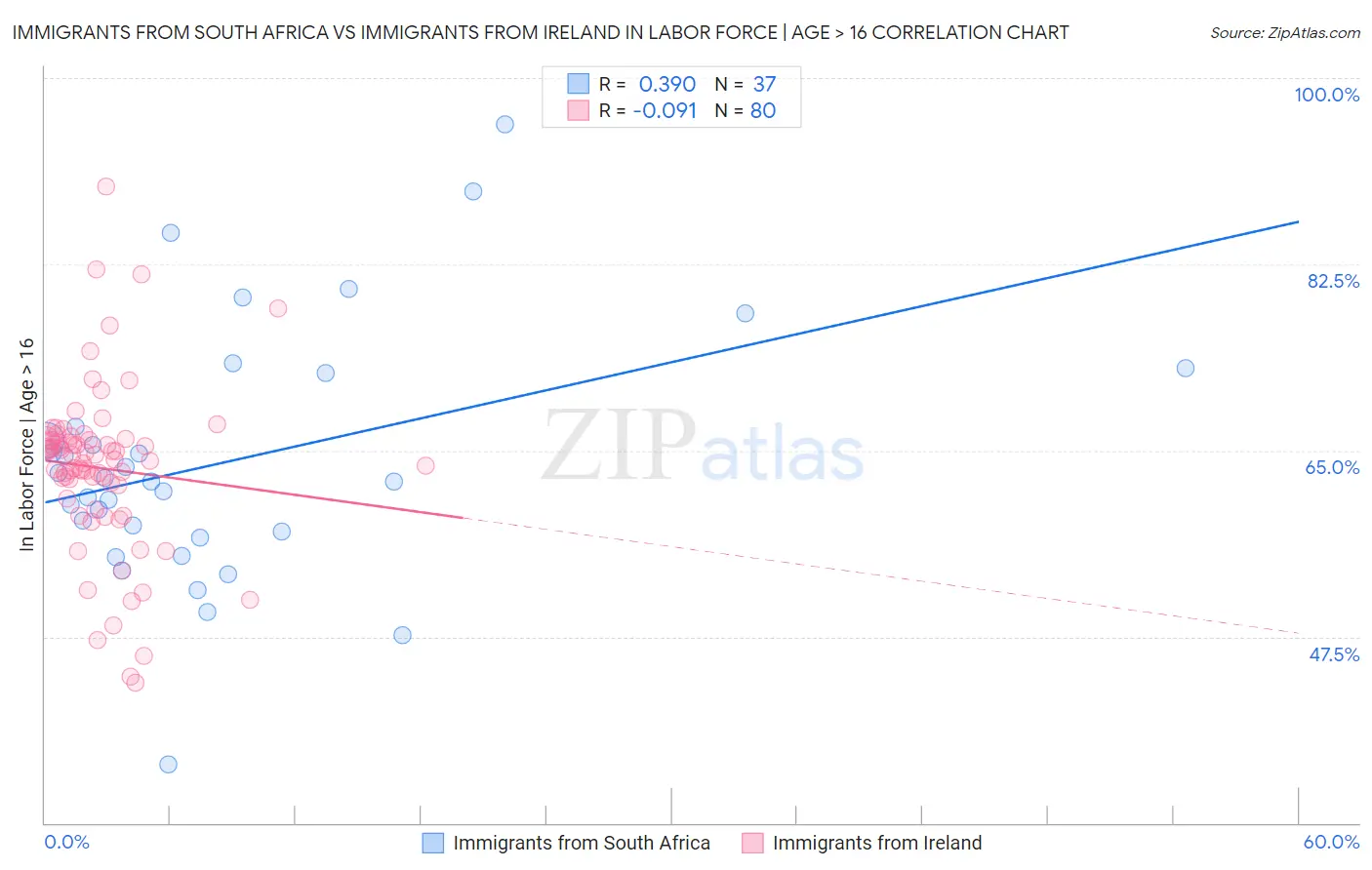 Immigrants from South Africa vs Immigrants from Ireland In Labor Force | Age > 16