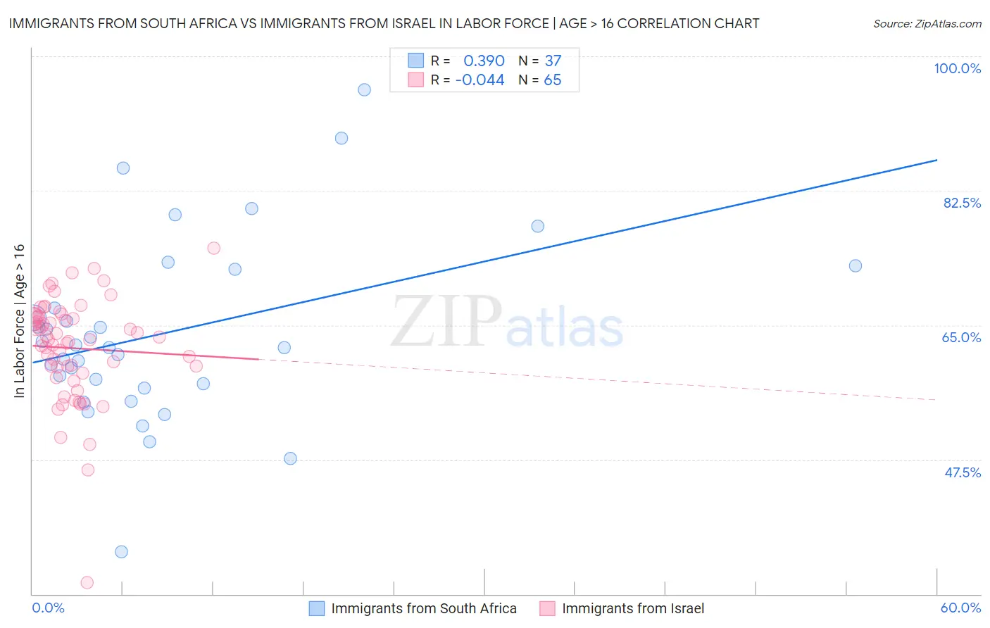 Immigrants from South Africa vs Immigrants from Israel In Labor Force | Age > 16