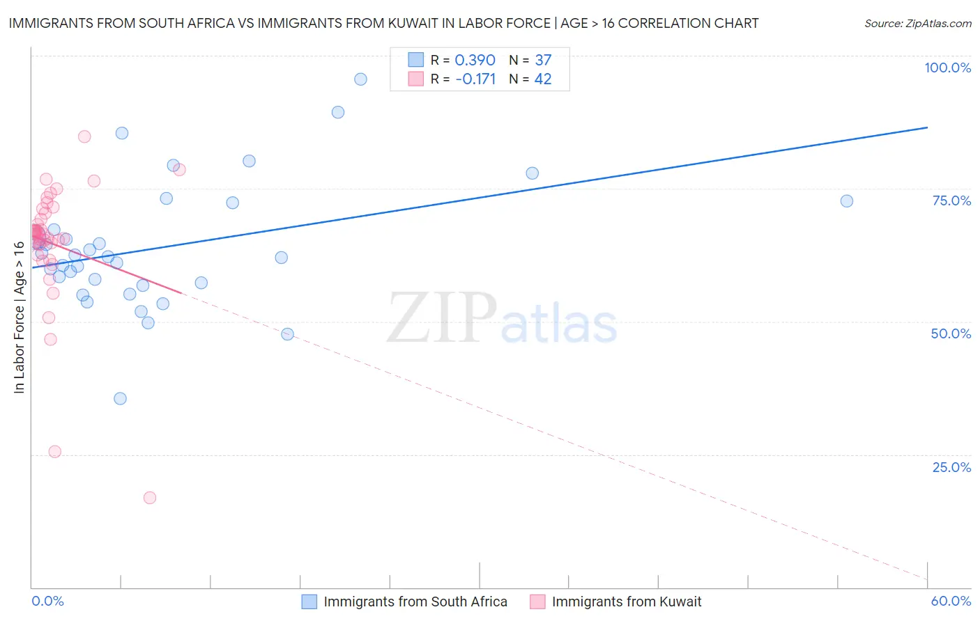 Immigrants from South Africa vs Immigrants from Kuwait In Labor Force | Age > 16