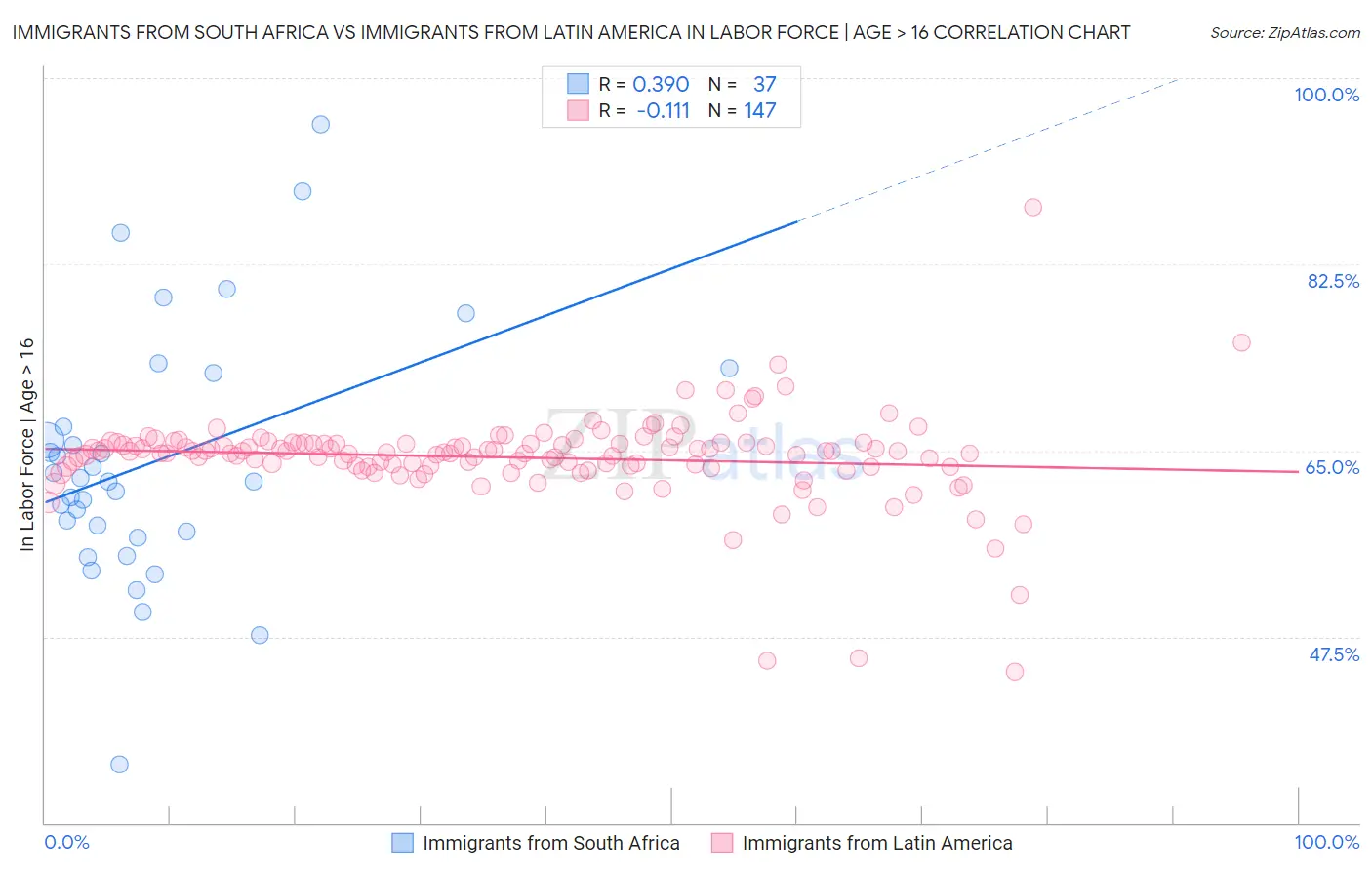 Immigrants from South Africa vs Immigrants from Latin America In Labor Force | Age > 16