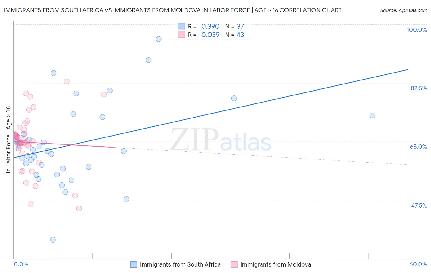 Immigrants from South Africa vs Immigrants from Moldova In Labor Force | Age > 16