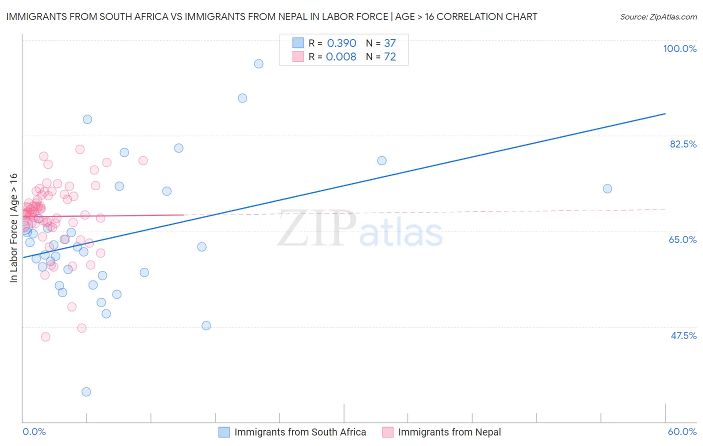 Immigrants from South Africa vs Immigrants from Nepal In Labor Force | Age > 16