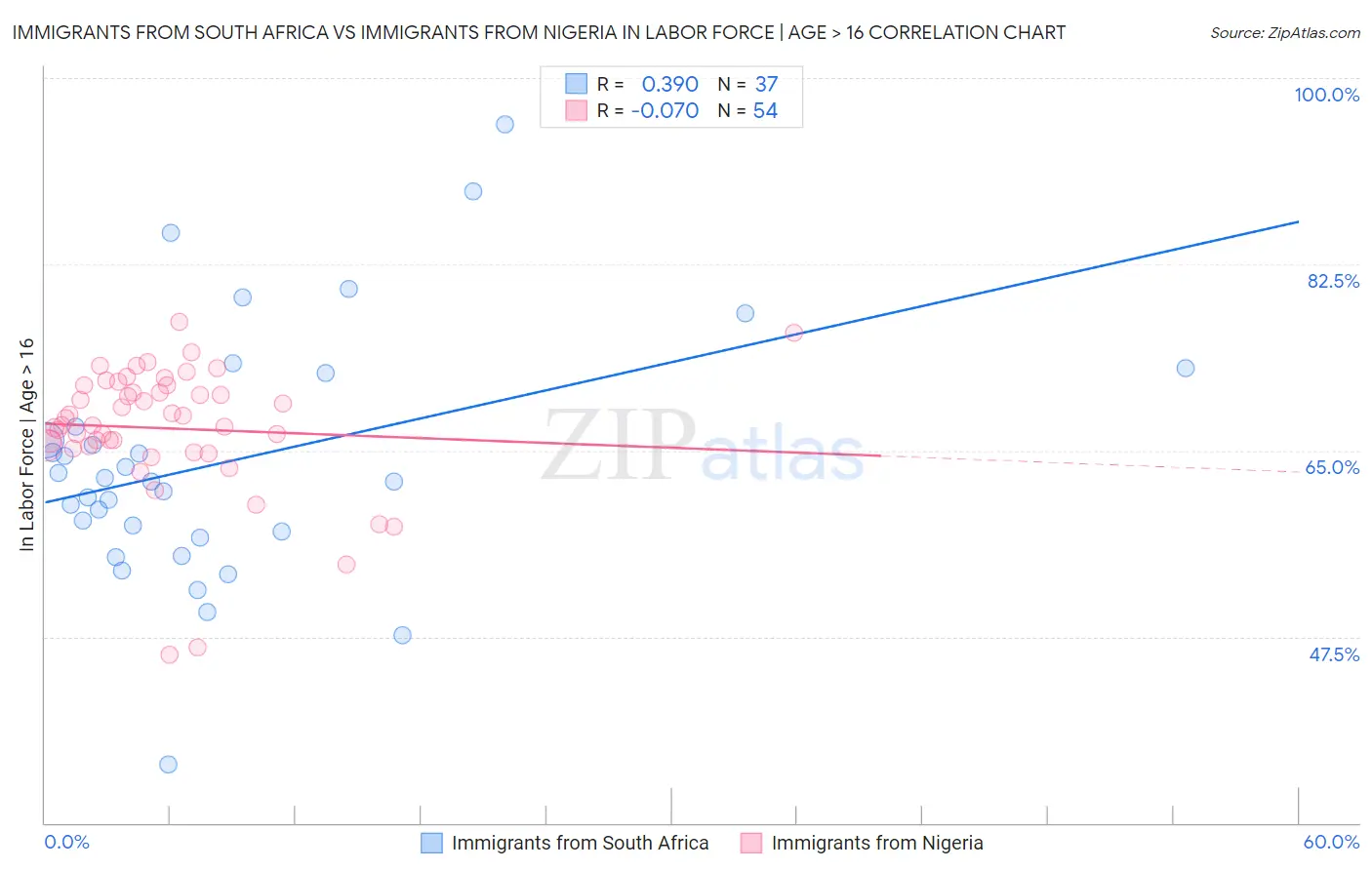 Immigrants from South Africa vs Immigrants from Nigeria In Labor Force | Age > 16