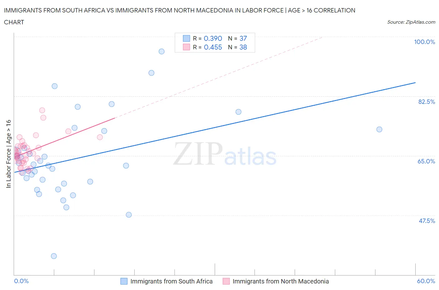 Immigrants from South Africa vs Immigrants from North Macedonia In Labor Force | Age > 16