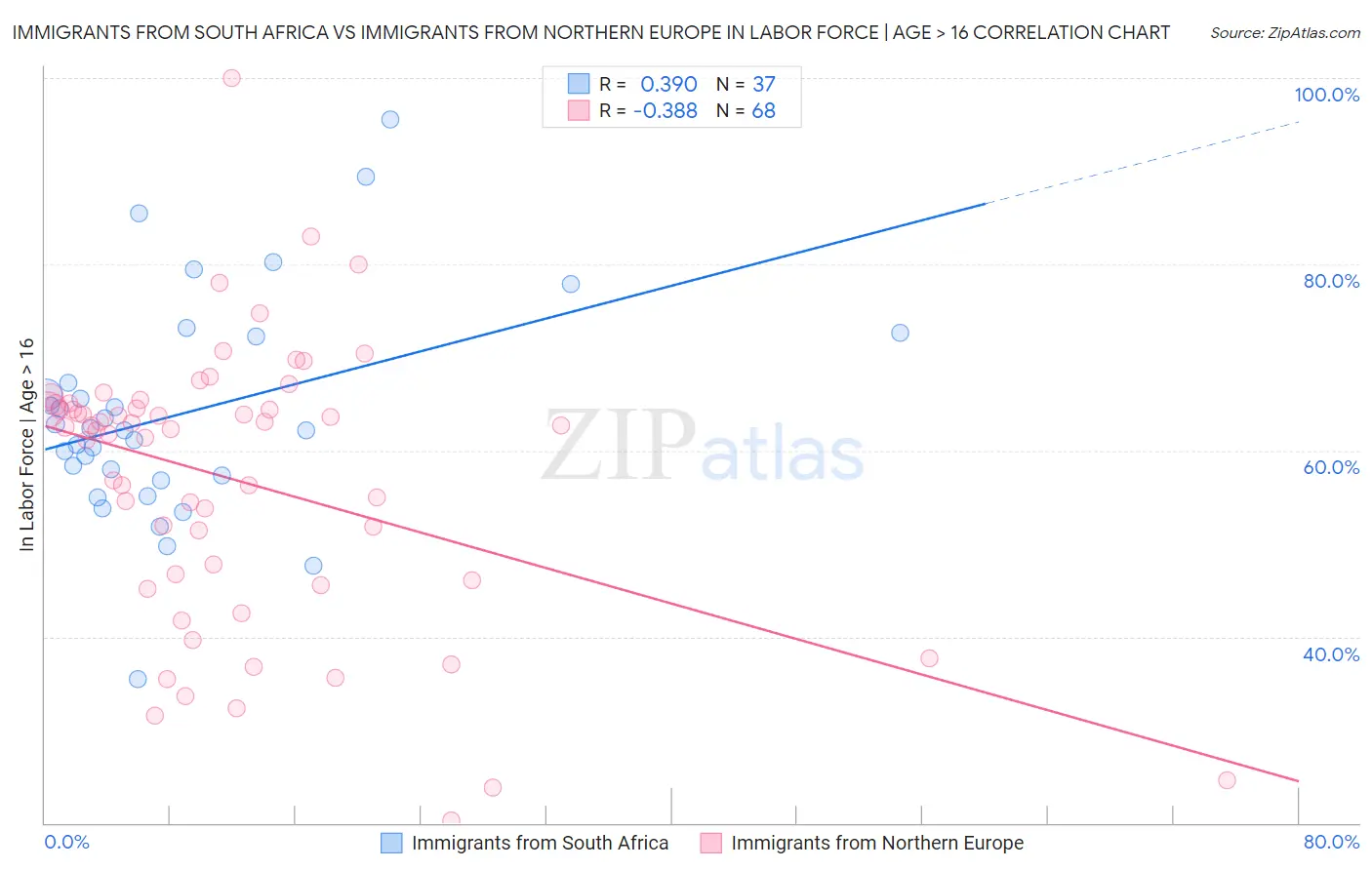 Immigrants from South Africa vs Immigrants from Northern Europe In Labor Force | Age > 16