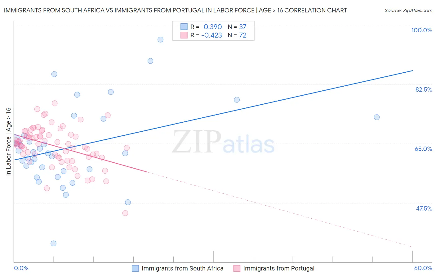 Immigrants from South Africa vs Immigrants from Portugal In Labor Force | Age > 16