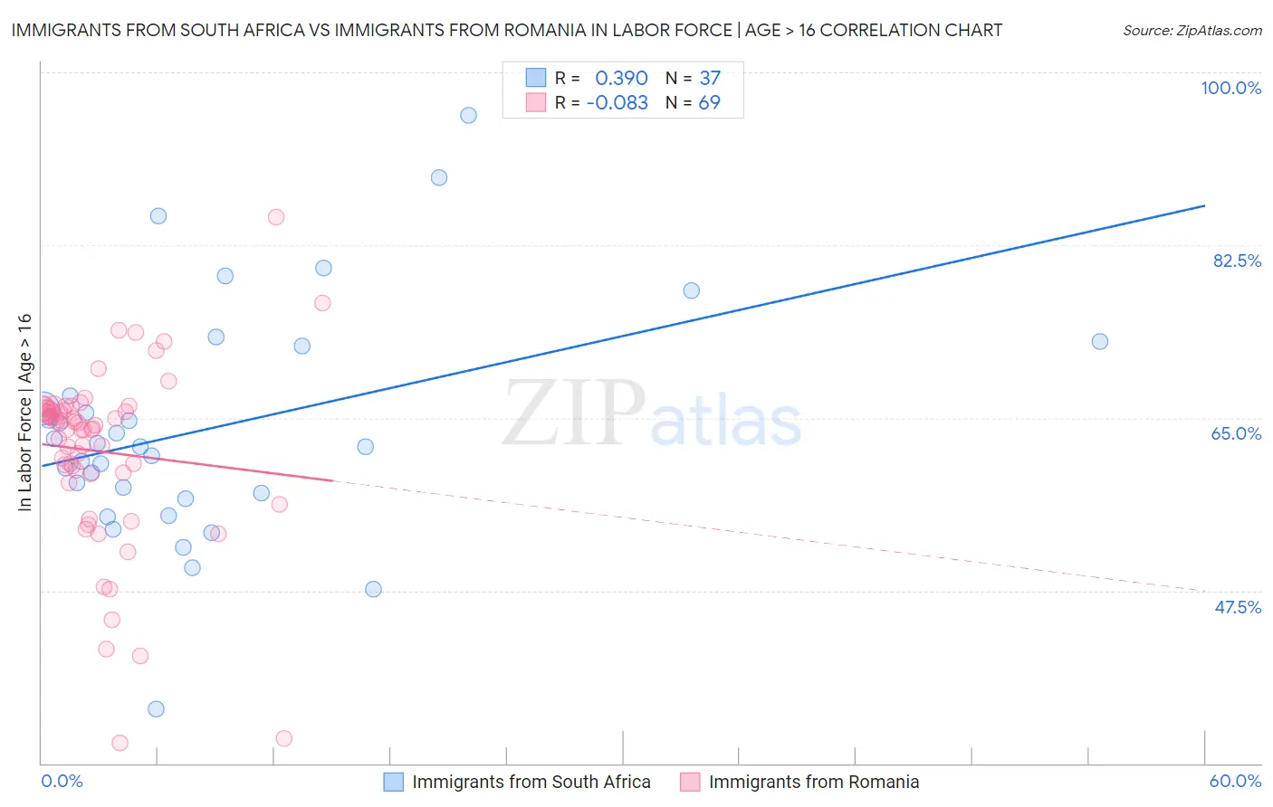 Immigrants from South Africa vs Immigrants from Romania In Labor Force | Age > 16