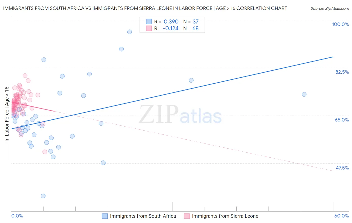 Immigrants from South Africa vs Immigrants from Sierra Leone In Labor Force | Age > 16