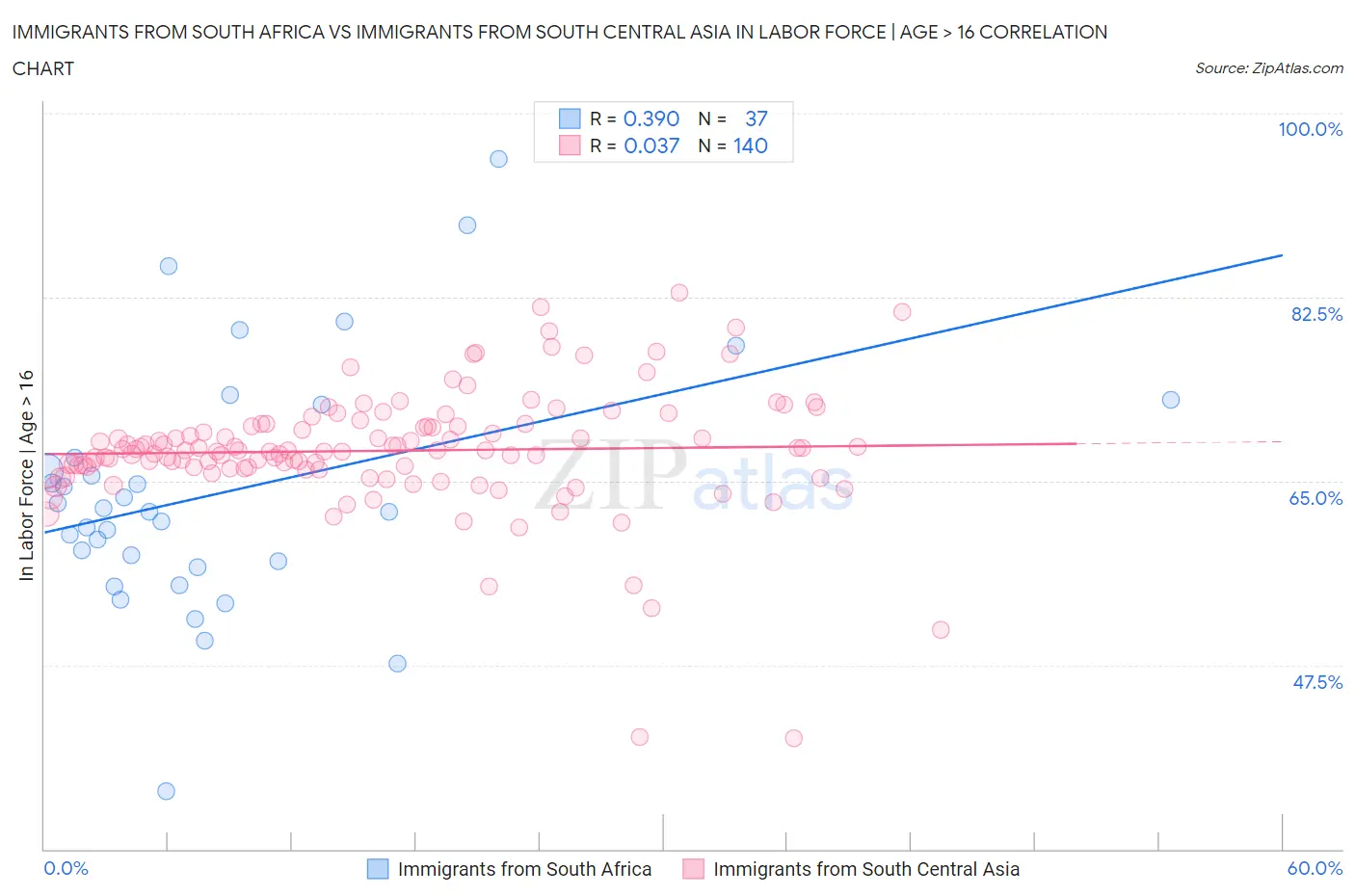 Immigrants from South Africa vs Immigrants from South Central Asia In Labor Force | Age > 16