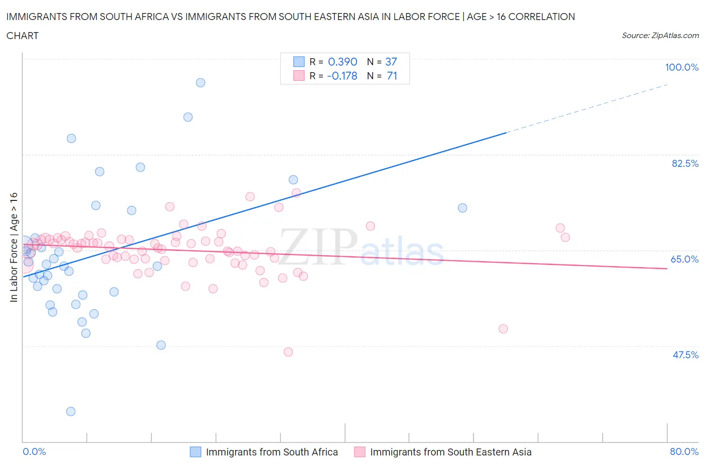 Immigrants from South Africa vs Immigrants from South Eastern Asia In Labor Force | Age > 16