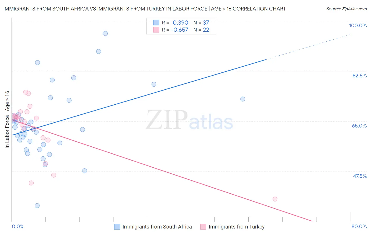 Immigrants from South Africa vs Immigrants from Turkey In Labor Force | Age > 16