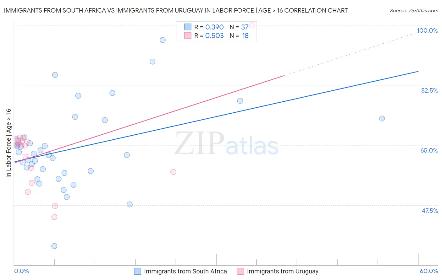 Immigrants from South Africa vs Immigrants from Uruguay In Labor Force | Age > 16