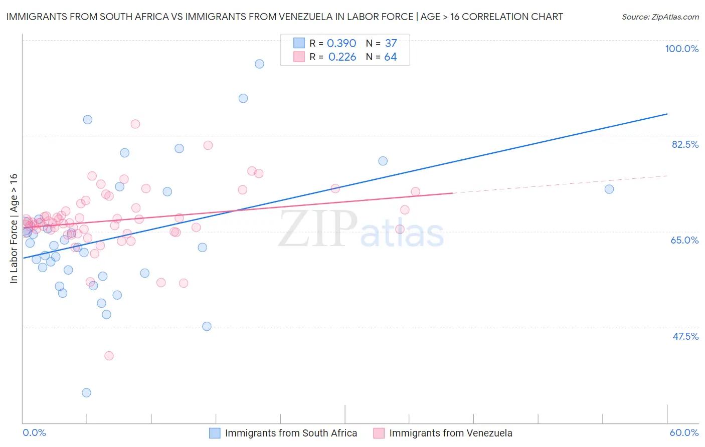 Immigrants from South Africa vs Immigrants from Venezuela In Labor Force | Age > 16