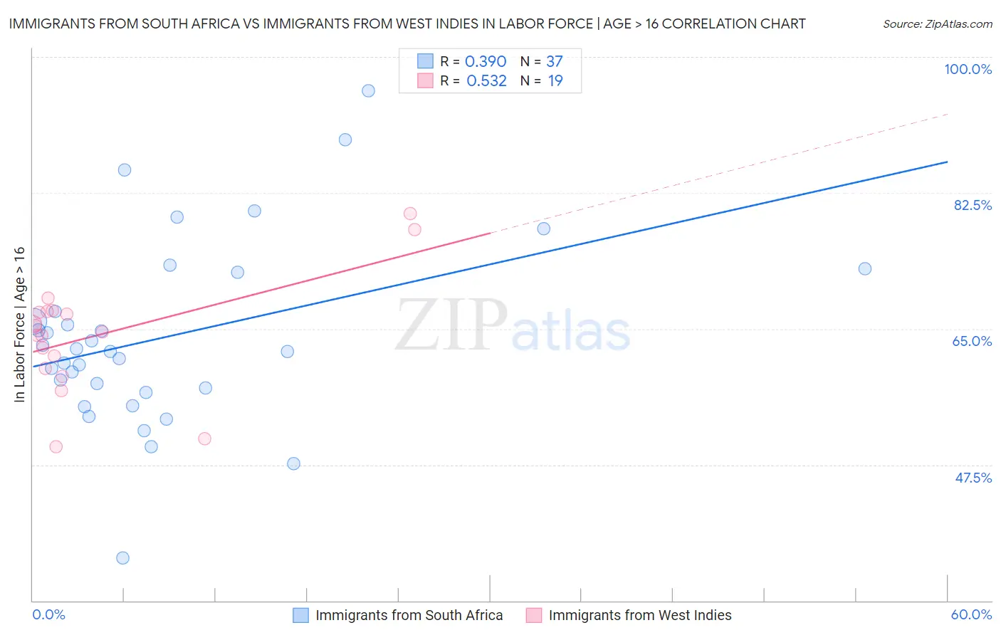 Immigrants from South Africa vs Immigrants from West Indies In Labor Force | Age > 16