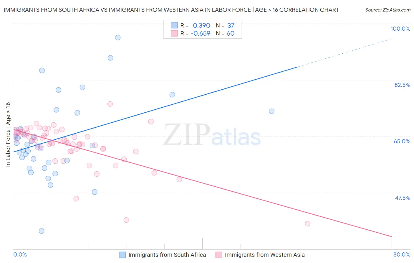 Immigrants from South Africa vs Immigrants from Western Asia In Labor Force | Age > 16