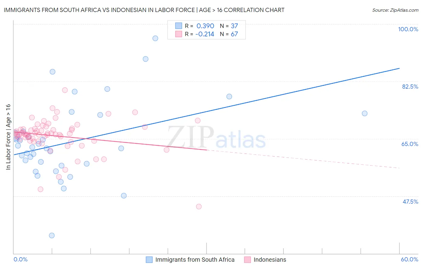 Immigrants from South Africa vs Indonesian In Labor Force | Age > 16