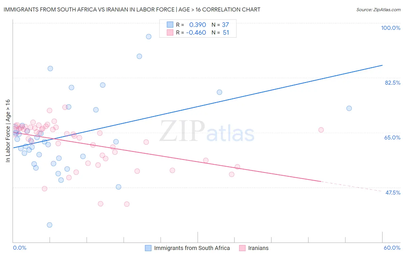 Immigrants from South Africa vs Iranian In Labor Force | Age > 16