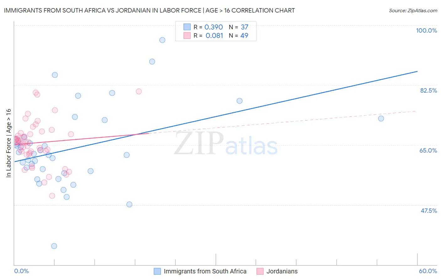 Immigrants from South Africa vs Jordanian In Labor Force | Age > 16