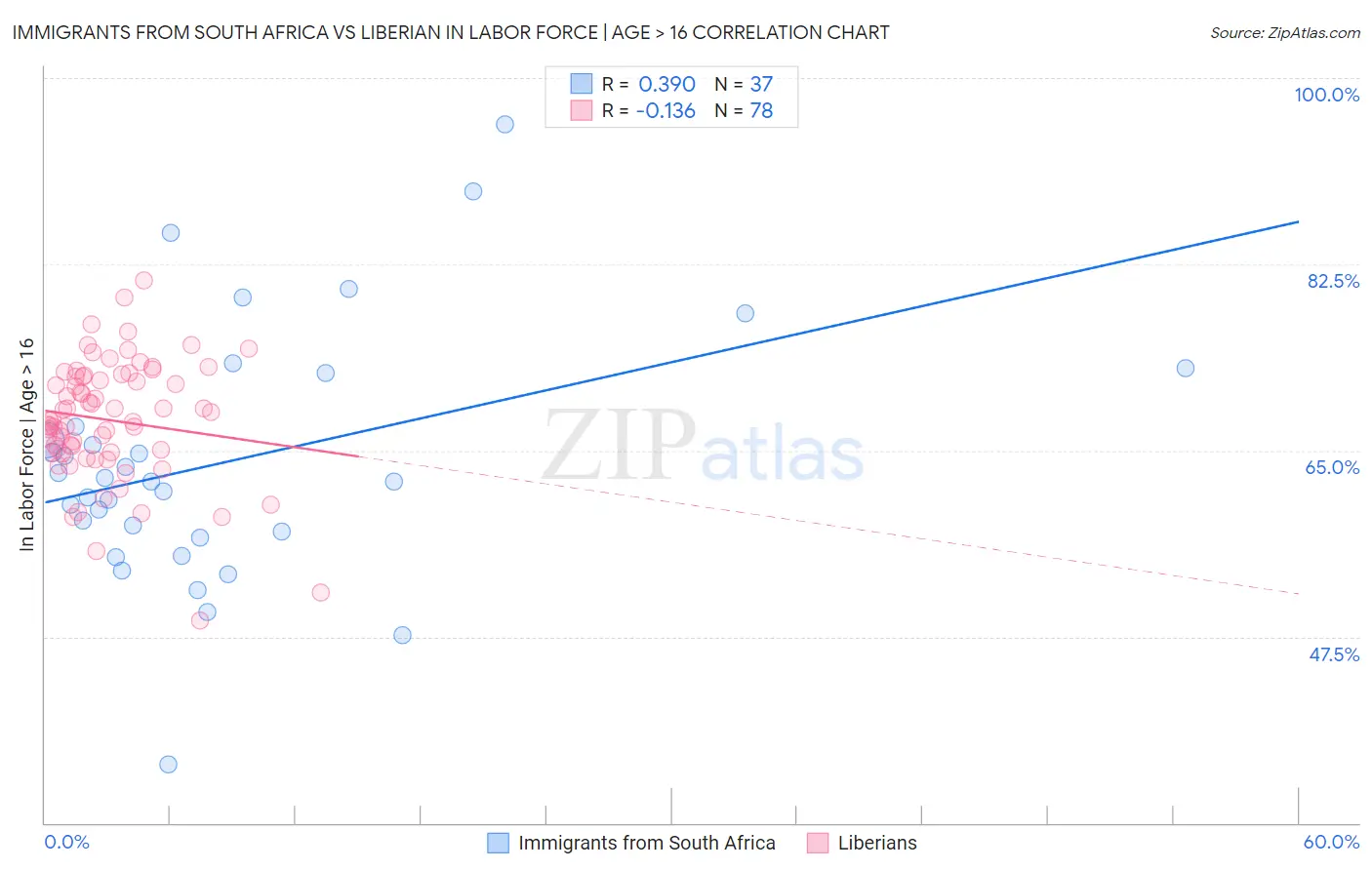 Immigrants from South Africa vs Liberian In Labor Force | Age > 16