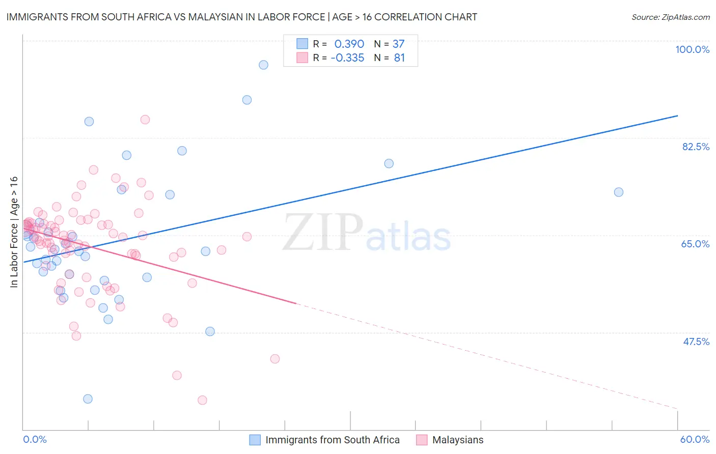 Immigrants from South Africa vs Malaysian In Labor Force | Age > 16