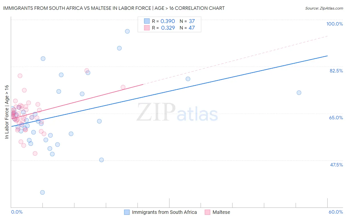 Immigrants from South Africa vs Maltese In Labor Force | Age > 16