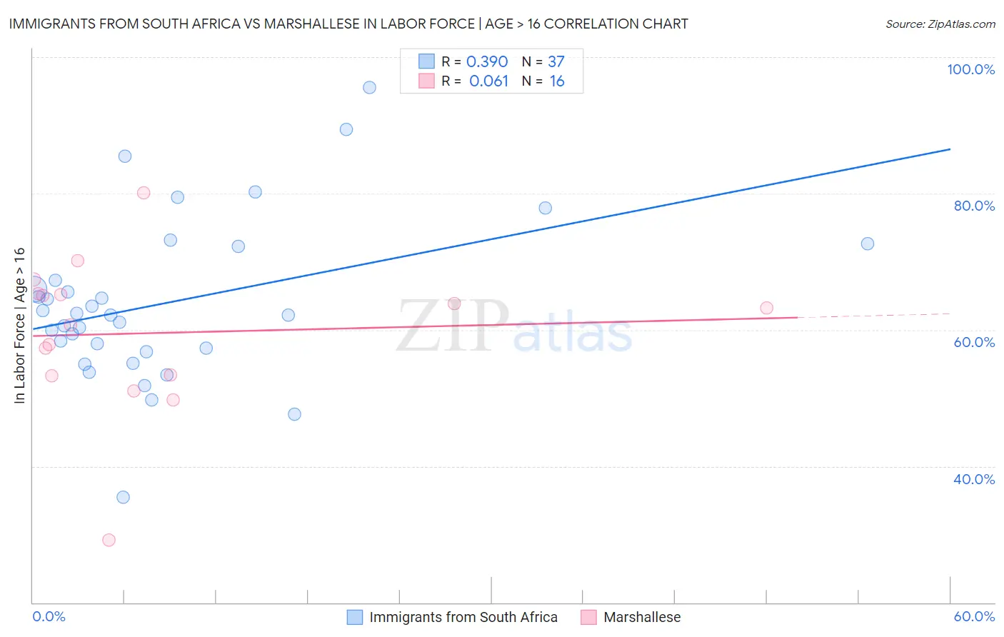 Immigrants from South Africa vs Marshallese In Labor Force | Age > 16