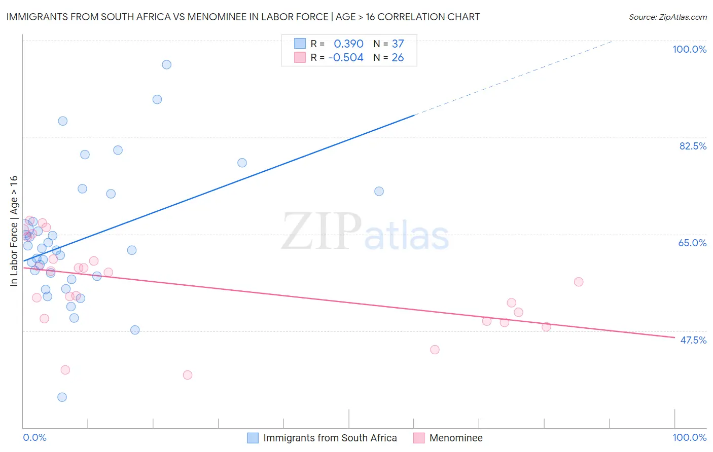 Immigrants from South Africa vs Menominee In Labor Force | Age > 16