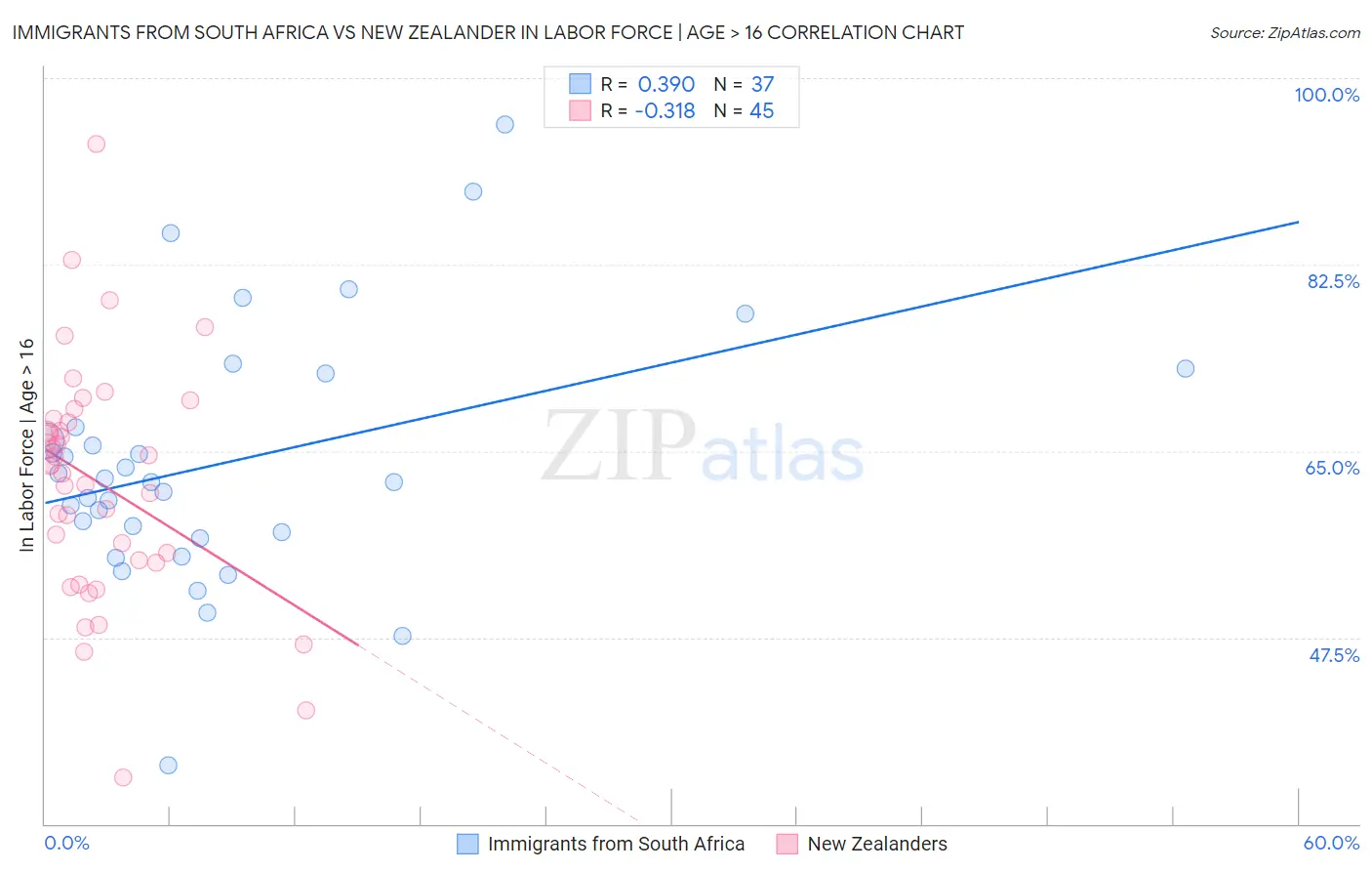 Immigrants from South Africa vs New Zealander In Labor Force | Age > 16