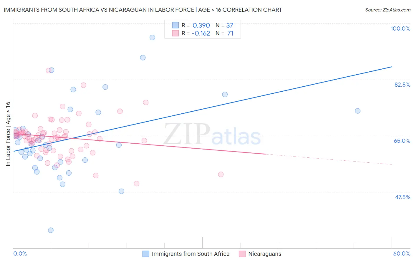 Immigrants from South Africa vs Nicaraguan In Labor Force | Age > 16
