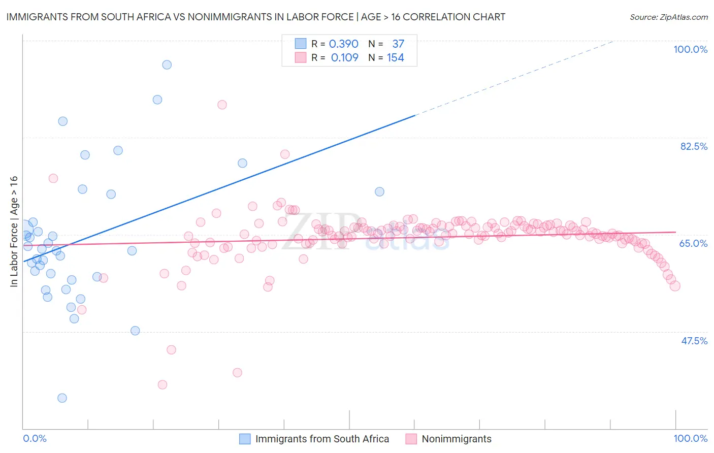 Immigrants from South Africa vs Nonimmigrants In Labor Force | Age > 16