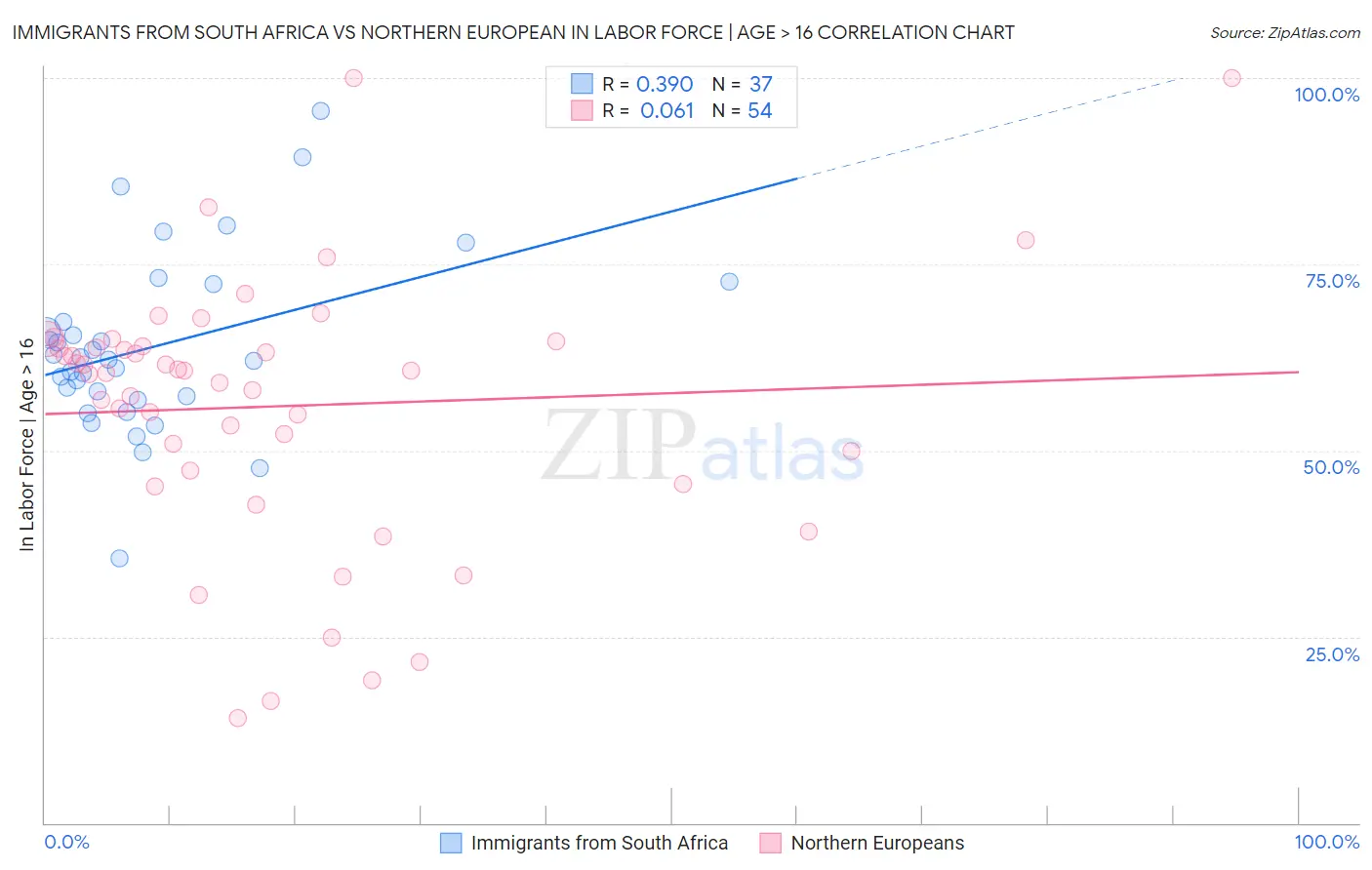 Immigrants from South Africa vs Northern European In Labor Force | Age > 16