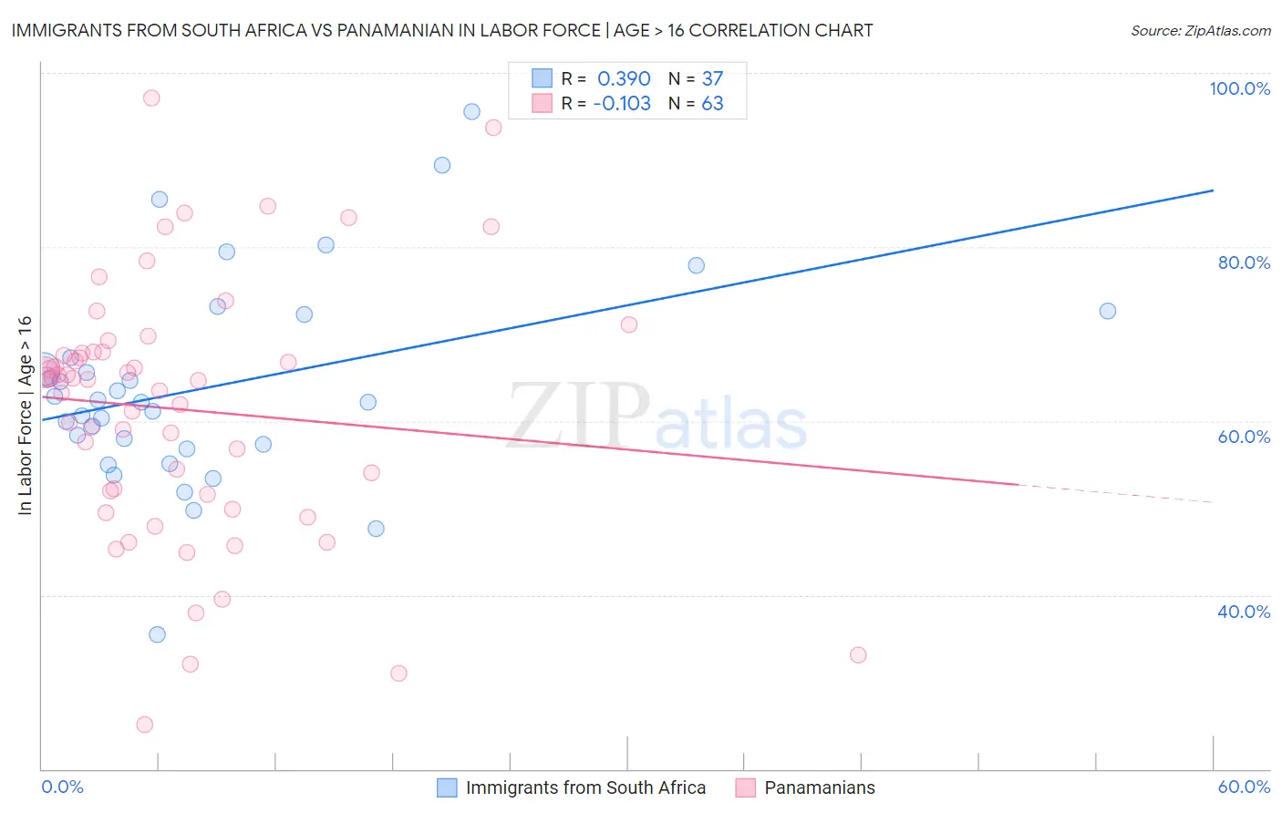 Immigrants from South Africa vs Panamanian In Labor Force | Age > 16