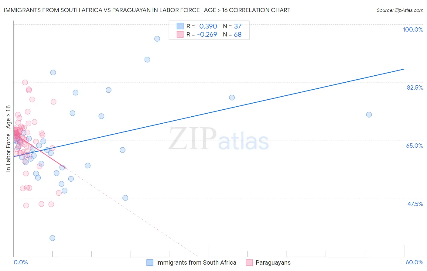 Immigrants from South Africa vs Paraguayan In Labor Force | Age > 16