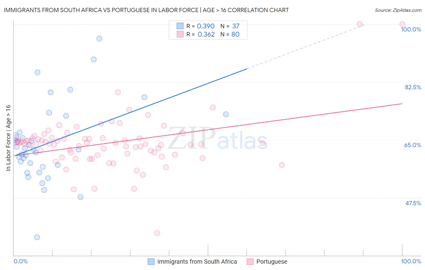 Immigrants from South Africa vs Portuguese In Labor Force | Age > 16