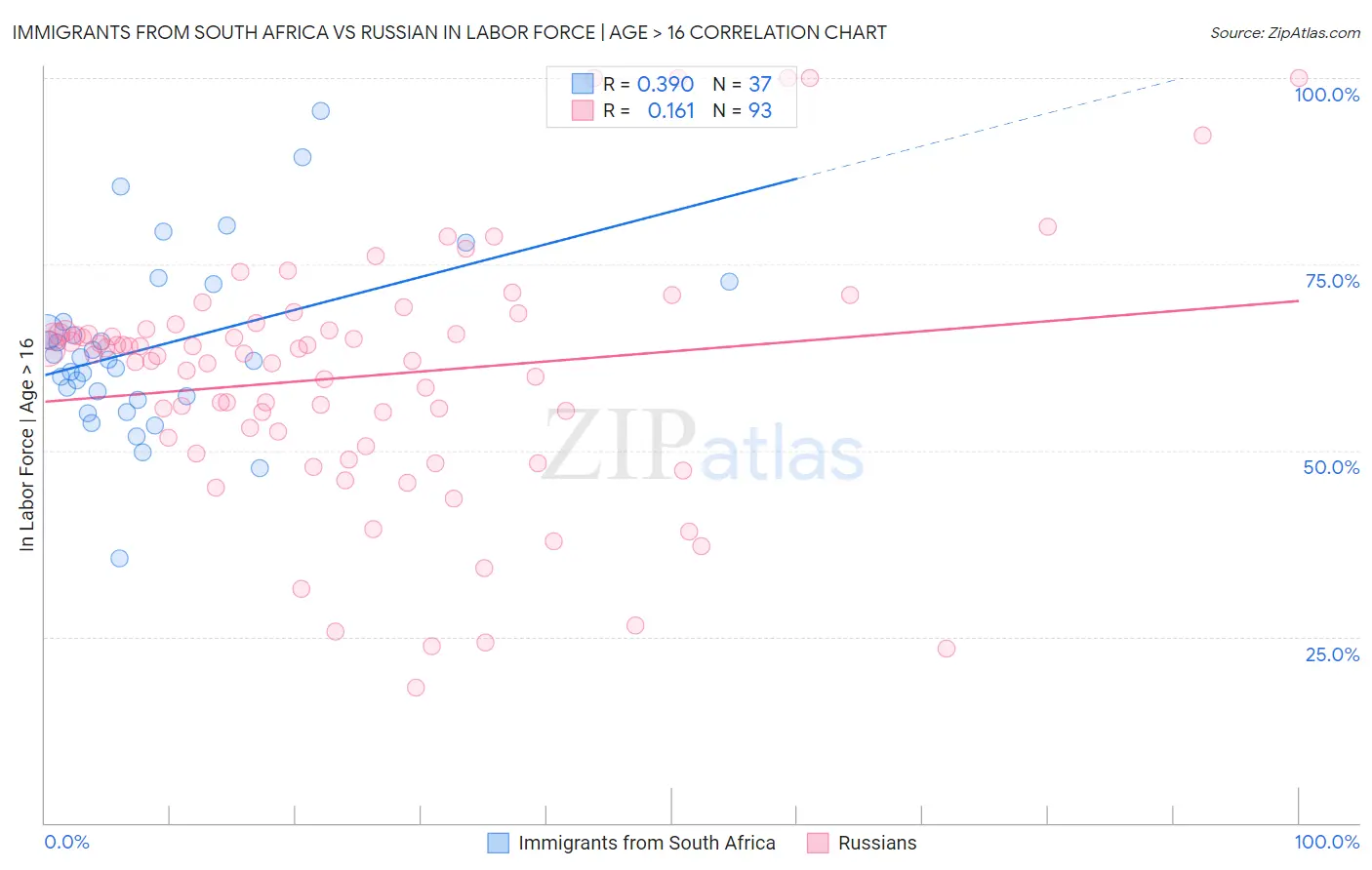 Immigrants from South Africa vs Russian In Labor Force | Age > 16
