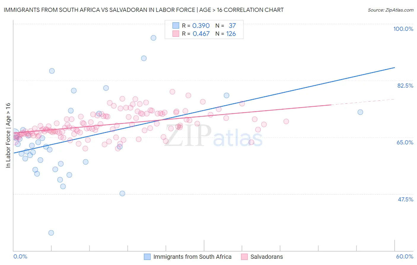 Immigrants from South Africa vs Salvadoran In Labor Force | Age > 16