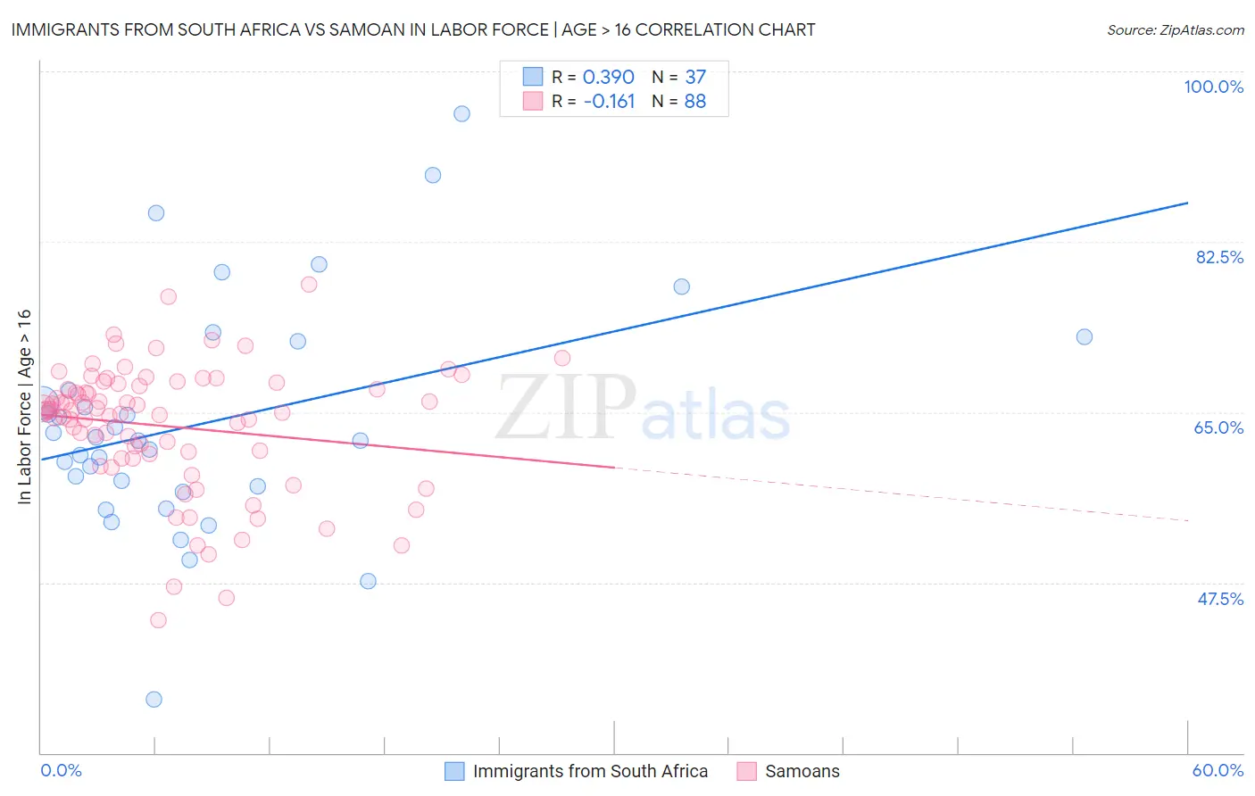 Immigrants from South Africa vs Samoan In Labor Force | Age > 16