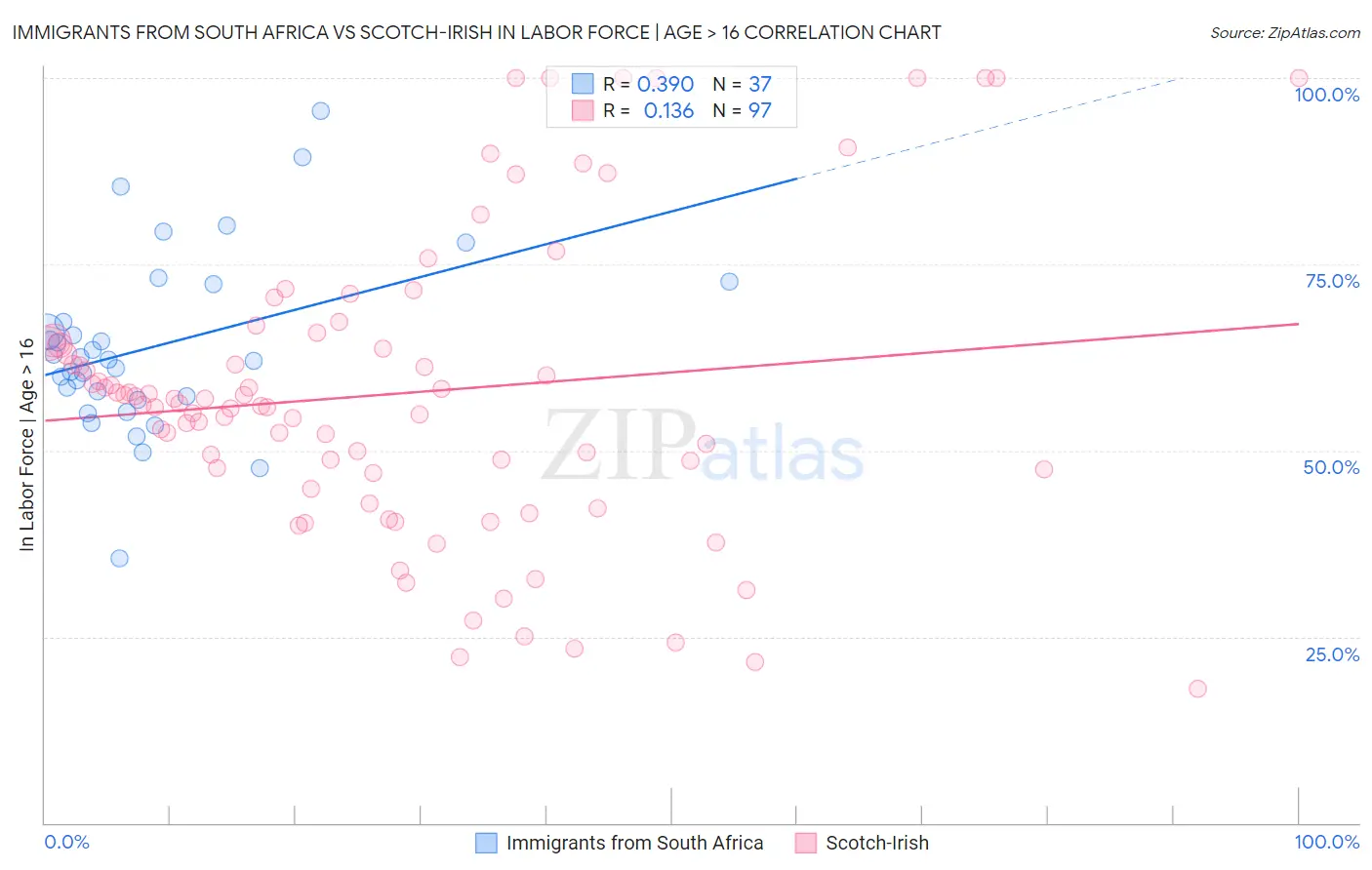 Immigrants from South Africa vs Scotch-Irish In Labor Force | Age > 16