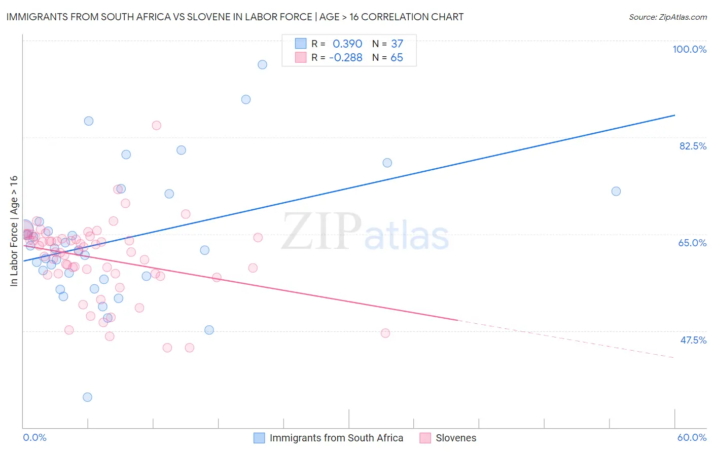 Immigrants from South Africa vs Slovene In Labor Force | Age > 16