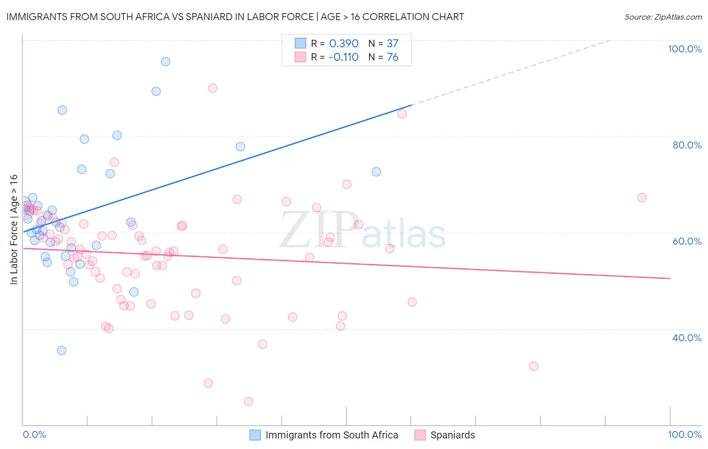 Immigrants from South Africa vs Spaniard In Labor Force | Age > 16