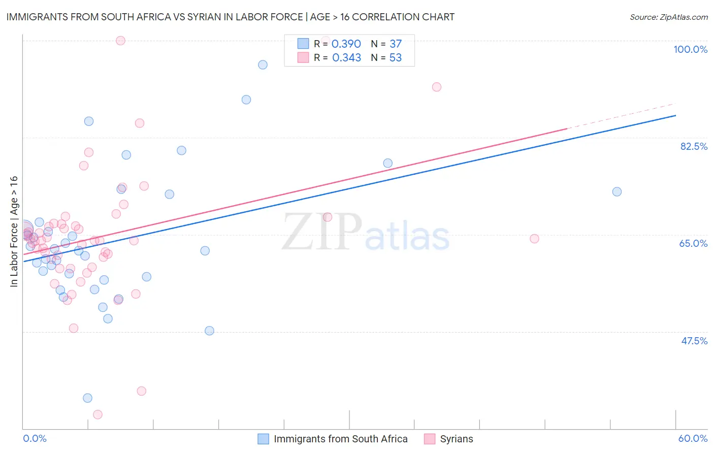 Immigrants from South Africa vs Syrian In Labor Force | Age > 16