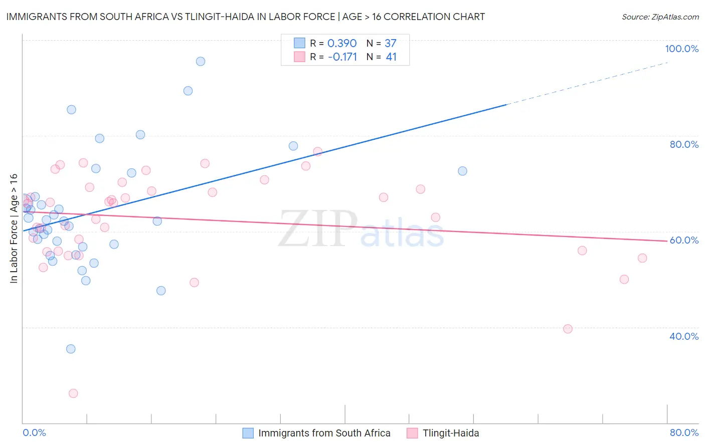 Immigrants from South Africa vs Tlingit-Haida In Labor Force | Age > 16