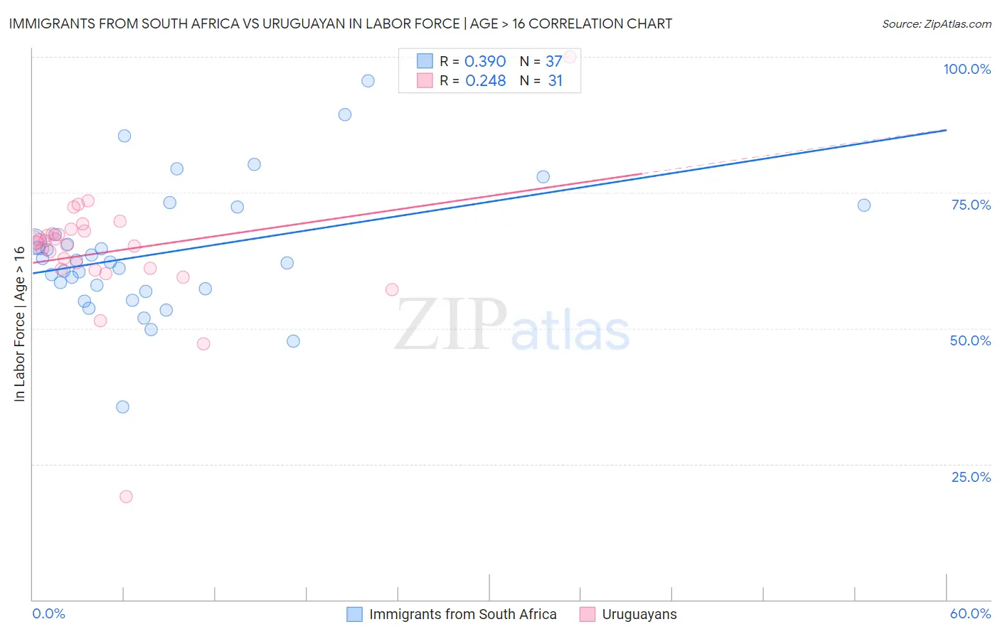 Immigrants from South Africa vs Uruguayan In Labor Force | Age > 16