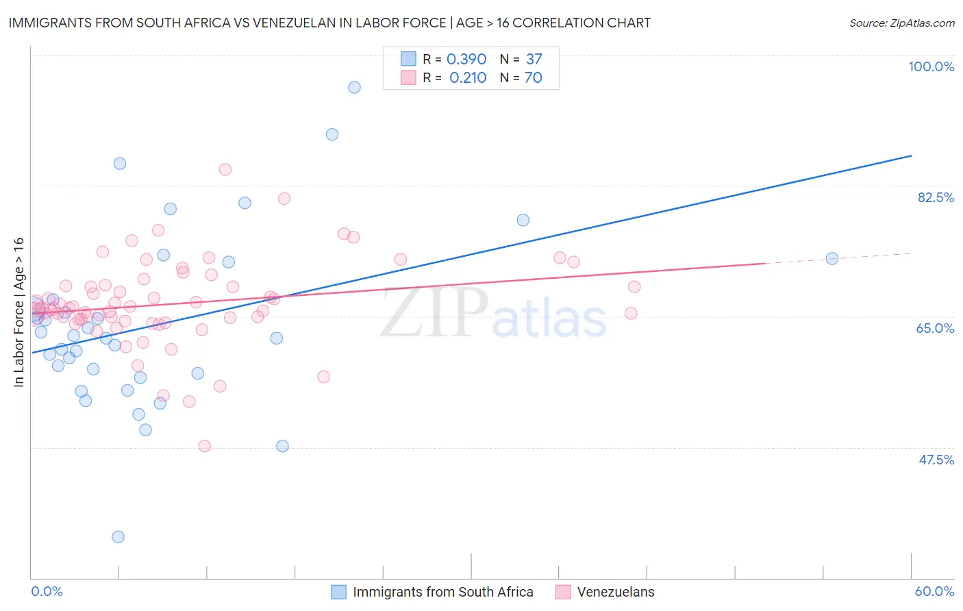 Immigrants from South Africa vs Venezuelan In Labor Force | Age > 16