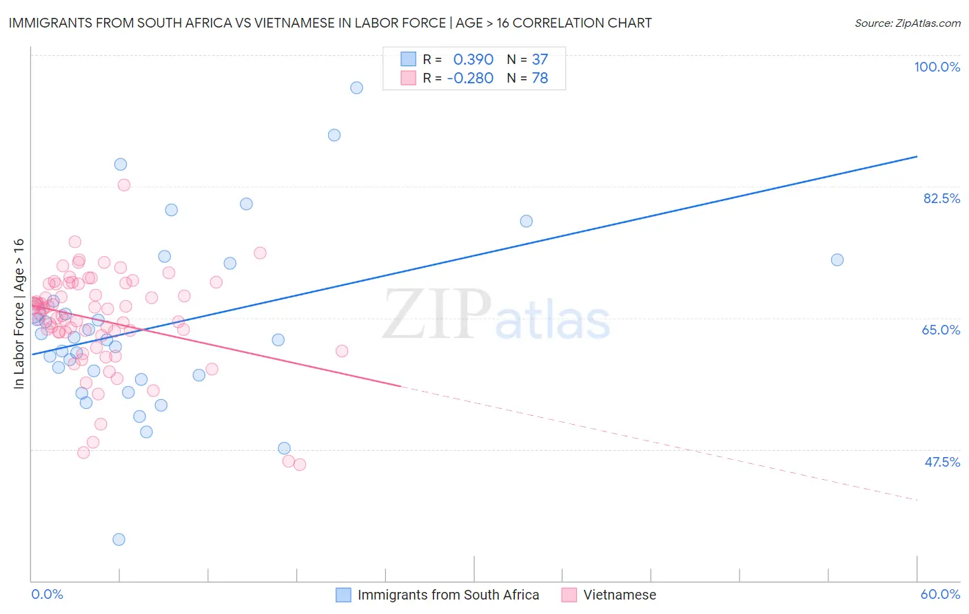 Immigrants from South Africa vs Vietnamese In Labor Force | Age > 16